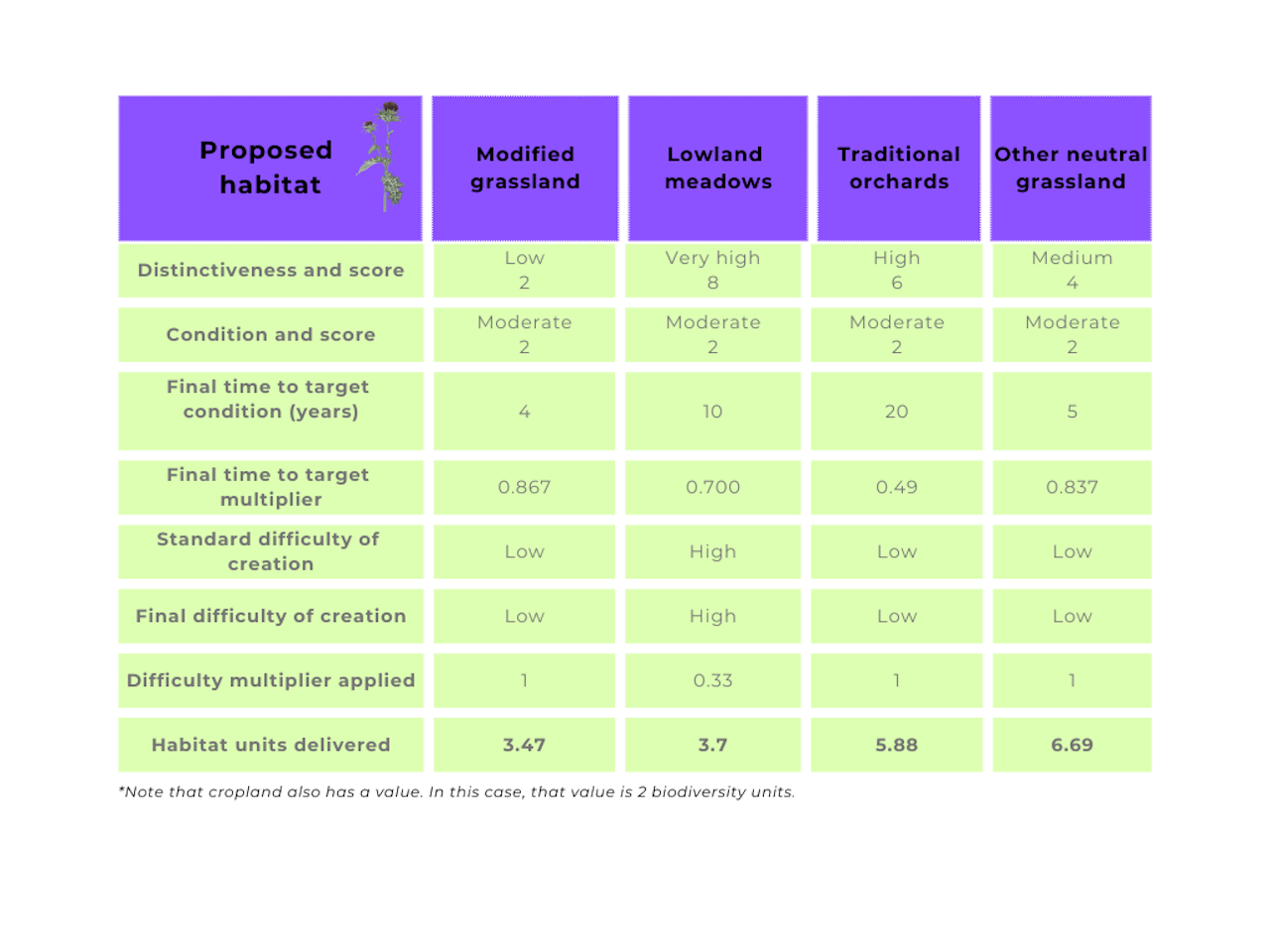 Alt = "Table showing sample habitats" improvements